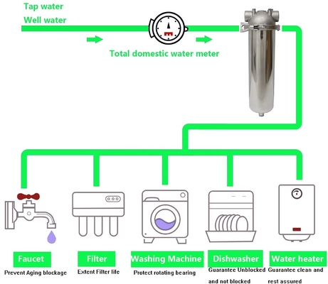 5/10/20 pollici cartuccia in acciaio inossidabile alloggiamento filtro per filtrazione tasso di flusso 6/8/15 T/H 0 potenza w